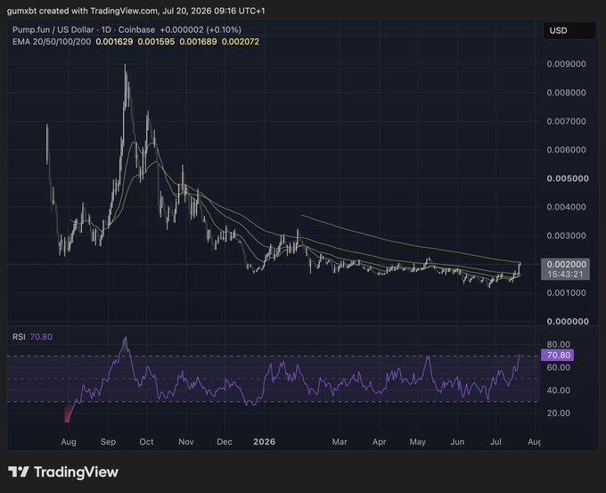 A TradingView candlestick chart of Pump.fun (PUMP/USD) on Coinbase shows a daily price recovery to around $0.002072 with the 20/50/100/200 EMA (0.001629, 0.001595, 0.001689, 0.002072) clustering as resistance and RSI at 70.80 signaling overbought conditions, visually reinforcing the post's caution against buying PUMP after the recent sharp rally and suggesting better entry points ahead.