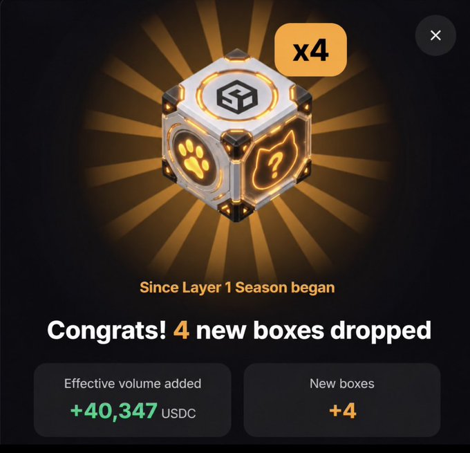 A notification screen from SoDEX shows "Congrats! 4 new boxes dropped," with an x4 multiplier indicator and $40,347 USDC in effective volume added, matching the user's excitement about receiving 4 mystery boxes.
