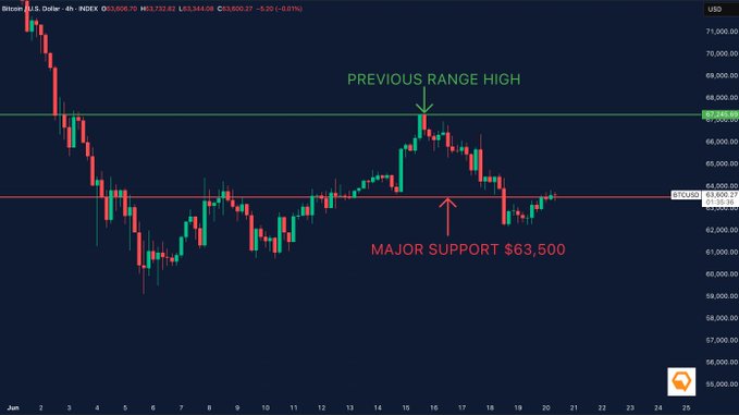 The image displays a close-up of a chart illustrating Bitcoin's recent rise above $63,500. It shows that Bitcoin has experienced significant gains recently and has once again broken through its key support level at $67,200. The market is currently reacting to this upward movement in Bitcoin's value, with many traders eagerly watching for the next major trend change or turnaround. This indicates a shift in sentiment and potentially signals an opportunity for cryptocurrency investors to buy in and benefit from these gains.