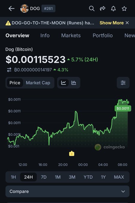 A CoinGecko cryptocurrency app screenshot showing the price chart for 'DOG (Bitcoin)' at '$0.00115523', up 5.7% in 24H.