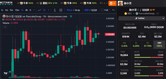 A cryptocurrency trading chart on dexscreener.com for the token 'QQB' (孙小圣) on PancakeSwap via BSC, showing a price of $0.002489 with a 2.77% decrease over 1 hour.