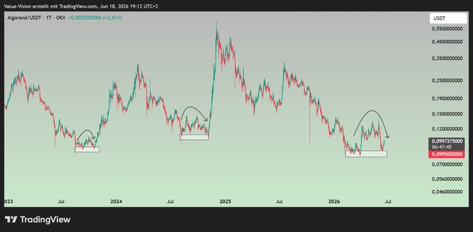 The image shows a chart with three different lines, each representing a different currency pair. The first line represents the US dollar (USD), the second line represents the euro (EUR), and the third line represents the Japanese yen (JPY). The chart displays the exchange rates between these three currencies over time, indicating potential buying opportunities for investors who want to diversify their portfolio or hedge against currency fluctuations.

The post also mentions a "genetic algorithm" that can be used as an investment strategy. This genetic algorithm is designed to optimize the performance of a trading system by continuously adjusting its parameters based on historical data and market trends, aiming to maximize returns while minimizing risk.