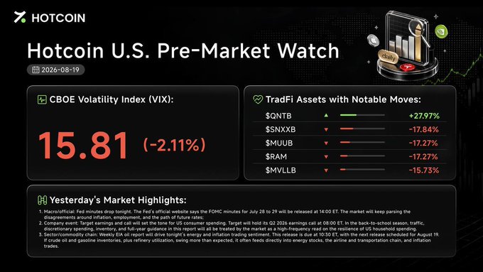 The image is a Hotcoin U.S. Pre-Market Watch dashboard dated 2026-08-19, displaying a CBOE Volatility Index (VIX) of 15.81 (-2.11%) alongside TradFi assets with notable moves: $QNTB +27.97%, $SNXXB -17.84%, $MUUB -17.27%, $RAM -17.27%, and $MVLLB -15.73%. It also includes yesterday's market highlights referencing the Fed minutes, a sector/commodity chain led by Weekly EIA oil report, and macro/official commentary on disinflation expectations.