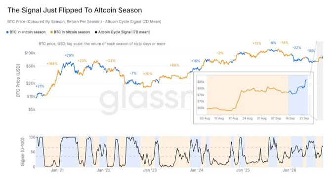A line chart titled 'The Signal Just Flipped To Altcoin Season' from Glassnode showing BTC Price (USD) over time colored by season (BTC in altcoin season in blue, BTC in bitcoin season in orange) with an altcoin cycle signal below.