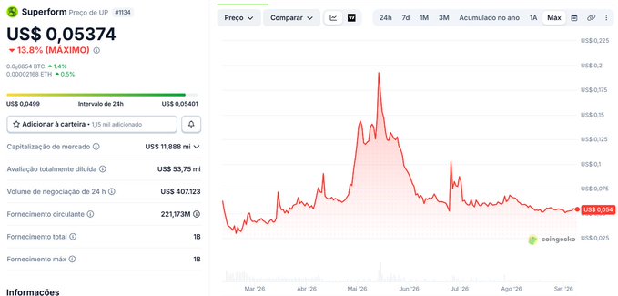 A cryptocurrency price chart from coingecko shows the Superform token (#134) at US$ 0.05374, down 13.8% (MÁXIMO), with a line graph displaying price history from March to September 2026 and market data including US$ 11,886 market cap.