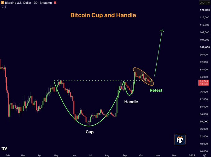 A Bitcoin/USD 2D candlestick chart on Bitstamp illustrates a large "Cup and Handle" pattern forming on BTC's price, with the cup spanning from May to August and a handle forming in September-October. The current price is shown at $81,743 (10.16%), retesting the neckline near $81,000, supporting the post's claim of a potential push toward $90,000-$100,000 if the level holds.