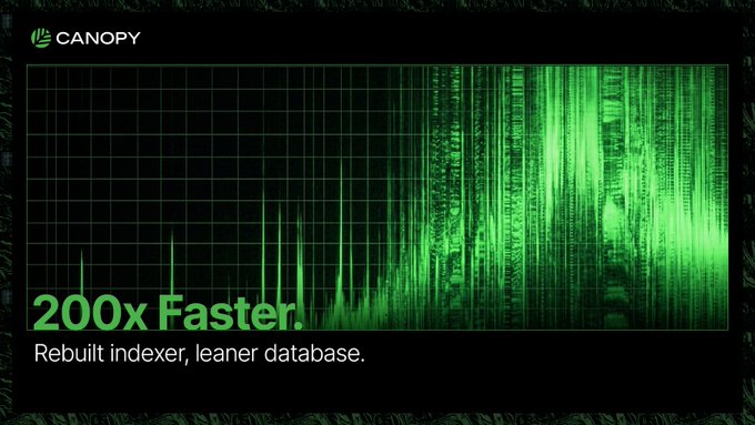 A promotional graphic from Canopy features a dark background with cascading green data streams resembling a "Matrix"-style code visualizer, overlaid with the bold headline "200x Faster" and the subtext "Rebuilt indexer, leaner database." The visual reinforces the post's message about dramatically improving query and search performance through a rebuilt indexing system.