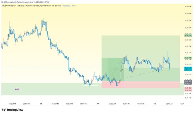 A TradingView chart of MUBARAKUSDT on a 15-minute timeframe from August 13–15, 2024, displays a long position setup with green and red target zones, where the price reached the first target (0.01846) for a 3.5R gain as noted in the post. The chart visualizes the trade's entry near 0.01568 and the subsequent bullish move into the upper target zone.