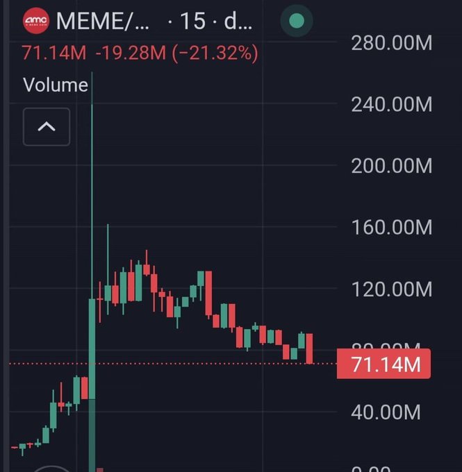 A candlestick volume chart shows the $MEME/... token trading with a 15-day view, displaying current volume of 71.14M, down 19.28M (-21.32%) from the prior period, after spiking above 280M. The declining volume trend visually reflects the post's context of the AMC-associated meme token losing momentum following its initial surge attempt to spark a short squeeze.