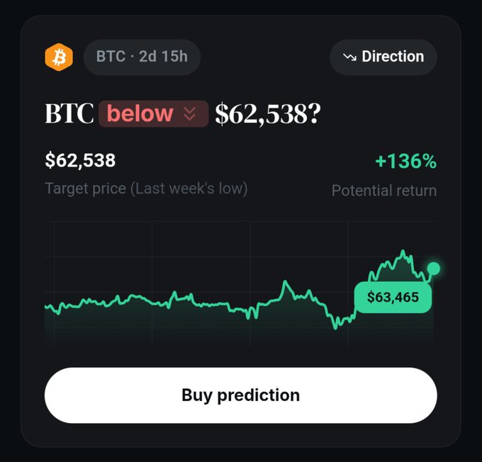 A prediction market card showing a "BTC below $62,538?" bet expiring in 2 days 15 hours, offering a +136% potential return with BTC currently at $63,465. The image illustrates the post's point about simplifying trading concepts, breaking down options/predictions into a straightforward directional bet on Bitcoin's price movement relative to a target.