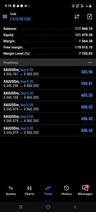 A screenshot of a mobile trading app displaying a balance of 117,868.70 USD and multiple open positions for XAUUSDm (Gold) with a margin level of 7,765.83%.