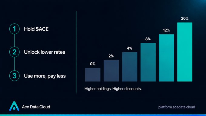 A promotional graphic for 'Ace Data Cloud' showing a 3-step process: 1) Hold $ACE, 2) Unlock lower rates, 3) Use more, pay less. A bar chart shows increasing discount percentages from 0% to 20%, with the tagline 'Higher holdings. Higher discounts.' and the URL 'platform.acedata.cloud'.