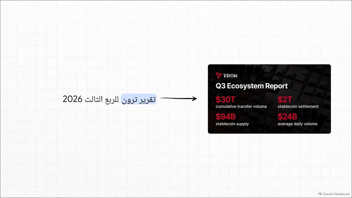 The image displays an infographic referencing TRON's Q3 Ecosystem Report, highlighting key metrics: $30T cumulative transfer volume, $2T stablecoin settlement, $94B stablecoin supply, and $24B average daily volume. An Arabic annotation "تقرير ترون الربع الثالث 2026" (TRON Q3 2026 Report) with an arrow points to the data card, visually connecting the post's discussion of TRON's Q3 2026 performance to the specific blockchain and stablecoin figures.