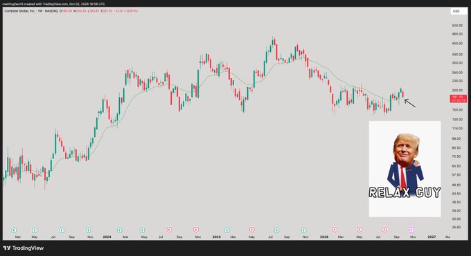 The image displays a Coinbase Global ($COIN) weekly candlestick chart showing a current price of $181.39 (-12.67%), with price retracing toward the upward-sloping 21-week moving average—consistent with the post's note that "$COIN is dumping now" while the 21-week EMA remains bullish. A "RELAX GUY" meme featuring Donald Trump is overlaid on the chart, humorously urging calm during this pullback.
