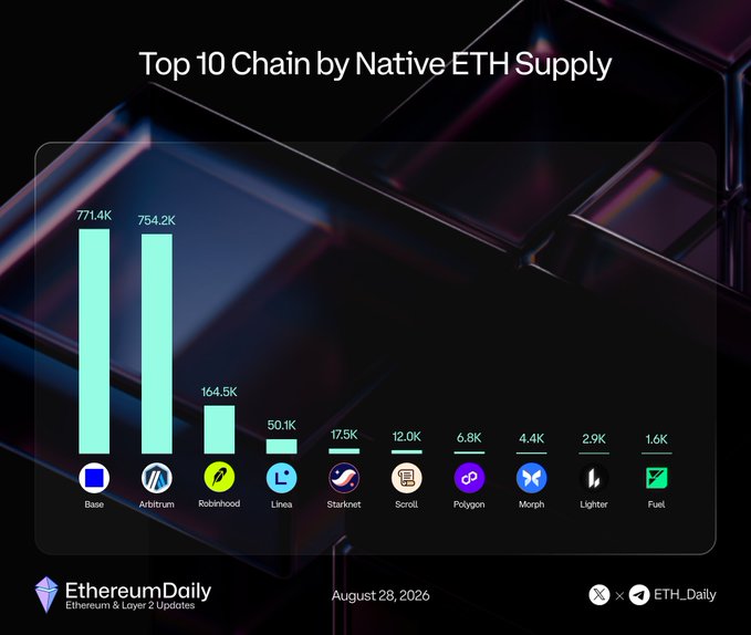 A bar chart titled "Top 10 Chain by Native ETH Supply" (dated August 28, 2026, by EthereumDaily) ranks Base (771.4K) and Arbitrum (754.2K) as the clear leaders, followed by Robinhood Crypto (164.5K), Linea (50.1K), Starknet (17.5K), Scroll (12.0K), Polygon (6.8K), Morpho (4.4K), Lighter (2.9K), and Fuel (1.6K), visually confirming the accompanying post's breakdown of native ETH distribution across Layer 2 chains.