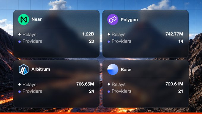 A dashboard displaying relay and provider statistics for blockchain networks Near (1.22B relays, 20 providers), Polygon (742.77M relays, 14 providers), Arbitrum (706.65M relays, 24 providers), and Base (720.61M relays, 21 providers) against a mountain landscape.