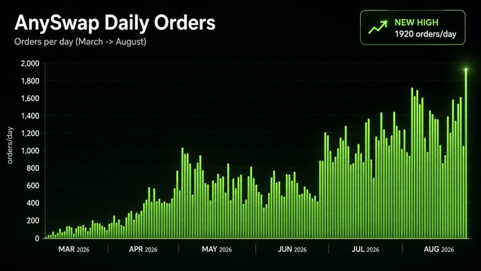 A green bar chart titled 'AnySWAP Daily Orders' showing orders per day from March to August 2026, highlighting a 'NEW HIGH' of 1920 orders/day.