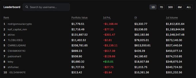 A crypto trading leaderboard showing the top 10 users ranked by Portfolio Value, with entries like 'rodi/gonouracypto' at #1 with $1,779.51 and 'kaif_capital_mn' at #2 with $2,716.49, showing 1d PnL and 1d Volume columns.