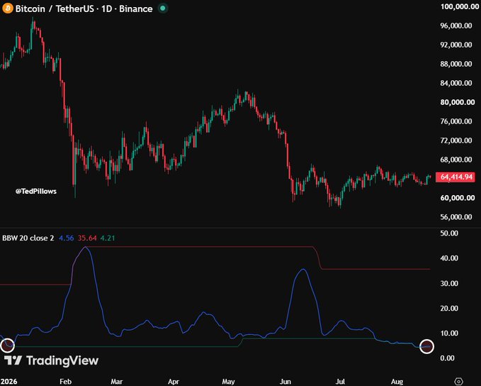A TradingView daily chart of Bitcoin/TetherUS on Binance shows BTC trading at $64,414.94, with the BSW 20 close 2 volatility indicator at 4.21—near its yearly low of 4.36—signaling compressed volatility ahead of an impending major price move.