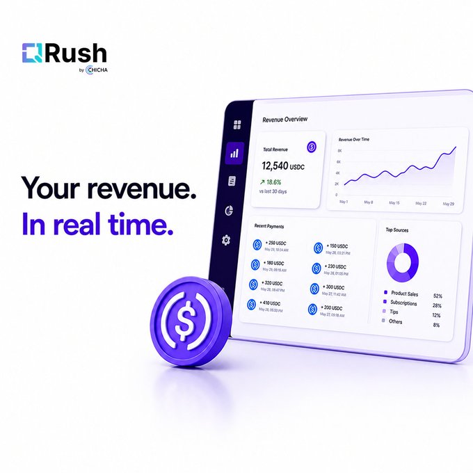 A promotional graphic for 'Rush by CHICHA' displaying 'Your revenue. In real time.' alongside a dashboard showing revenue overview, recent payments in USDC, and top sources analytics.