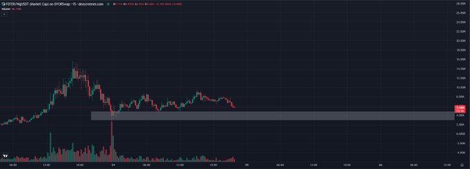 The image displays a TradingView chart for DSTOCKSSOL on a 1-hour timeframe, showing a price that has peaked around 14,000 before declining to hover near 4,000, with a highlighted gray resistance/support zone at that lower level.

The caption should note the pair and current price action: "DSTOCKSSOL/USDT 1-hour chart showing a sharp rally to ~14,000 followed by a decline back toward the highlighted support zone around 4,000, suggesting a potential 'last chance' bounce or breakdown."