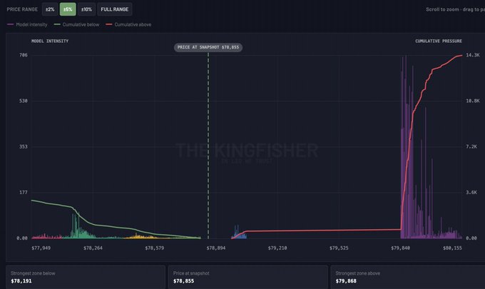 The image shows "The Kingfisher" Bitcoin high leverage liquidation map displaying price ranges between approximately $77,549 and $80,155, with the current price at snapshot $78,855, alongside model intensity bars and cumulative pressure curves showing concentrated liquidation zones near $79,868.