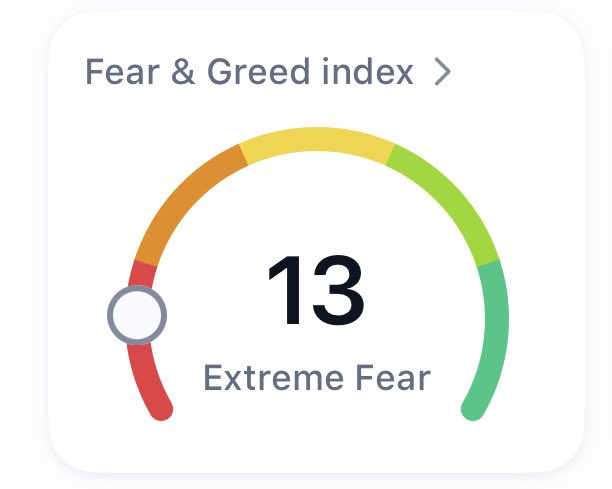 "Fear & Greed Index" is a measure of emotional states that assesses feelings towards something or someone based on how much fear or greed one feels about it. The color-coded index ranges from 1 (not at all afraid) to 13 (completely afraid). In the image, there's a digital clock showing 13:13 Extreme Fear. This means that the person is experiencing extreme levels of fear in this area of their life.