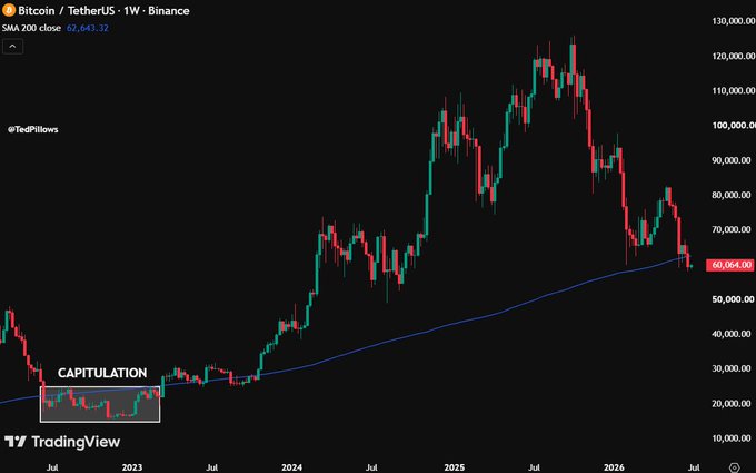 A weekly Bitcoin/TetherUS chart on Binance shows BTC at $60,064.00, with the price having just closed below its 200-week moving average (blue line) for the first time in 2.5 years, marking a "CAPITULATION" zone near the $20K region from 2023 — visually illustrating the post's claim that BTC has begun a bottoming/capitulation phase marked by the 200W MA breakdown.