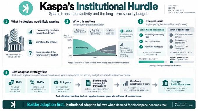 An infographic titled 'Kaspa's Institutional Hurdle' explaining issues with sparse transaction activity, security budget transitions from block subsidy to transaction fees, and recommending builder adoption before institutional adoption.