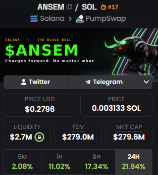 A crypto token dashboard showing $ANSEM trading on Solana via PumpSwap, displaying a price of $0.2796, FDV and market cap of $279.6M and $279M respectively, with a 21.94% gain in 24H and 11.02% in 1H, alongside bullish artwork of a charging black bull and the tagline "Charges forward. No matter what." The metrics directly support the post's claim that $ANSEM is approaching $280M, with the dashboard confirming the token is still in an uptrend and well below euphoria levels.