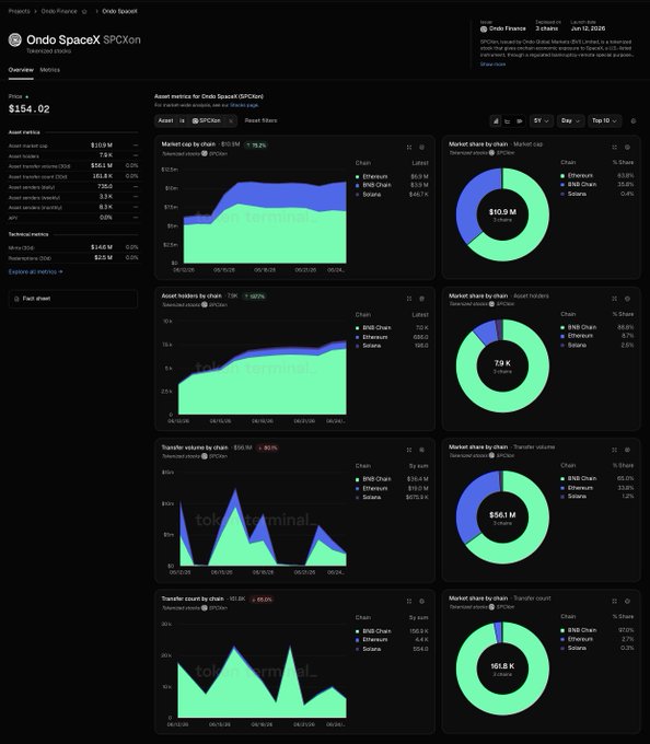 Ondo SpaceX (SPCXon) tokenized market dashboard showing a price of $154.02 and market cap of $10.9M, with the asset distributed across Ethereum, BNB Chain, and Solana, visually confirming the $10 million tokenized market cap milestone highlighted in the announcement.