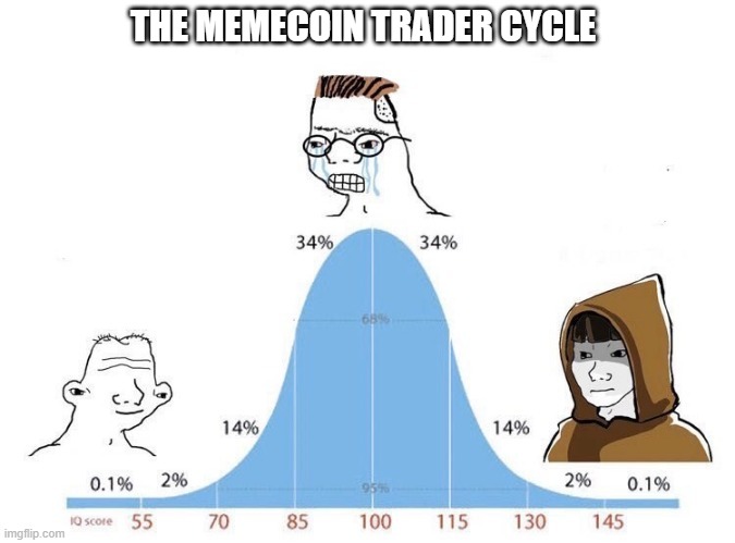 A 'The Memecoin Trader Cycle' meme using a bell curve IQ distribution chart, depicting 'soyjak' and 'wojak' meme faces at different intelligence levels.