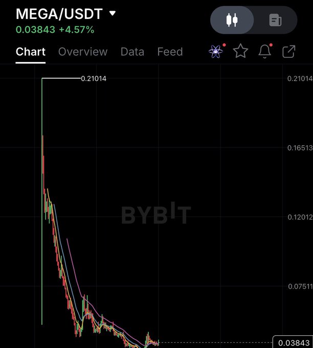 A cryptocurrency trading chart for MEGA/USDT showing a price of 0.03843 (+4.57%), with the watermark 'BYBIT' visible in the background.