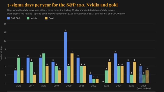 A bar chart titled '3-sigma days per year for the S&P 500, Nvidia and gold' displays the number of days per year with daily moves at least three times the trailing 30-day standard deviation, with data shown for S&P 500 (blue), Nvidia (green), and Gold (yellow) from 2016 through 2026 year-to-date.