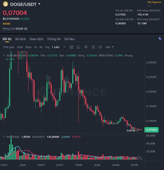 Cryptocurrency price chart for DOGE/USDT on Binance, showing the current price of 0.07004 and a downward trending candlestick chart with 24h volume of 145.41M DOGE.