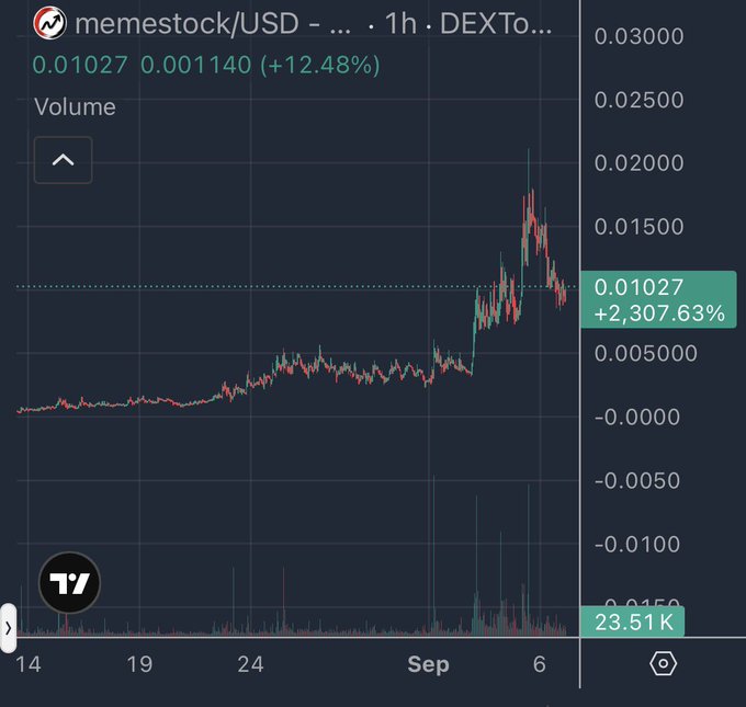 A trading chart showing memestock/USD with a current price of 0.01027, up 12.48%, displaying a massive pump to over 0.0150 on DEXTools.