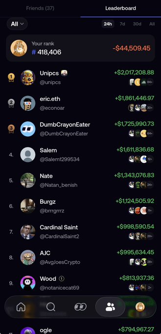 The image shows a "Leaderboard" on what appears to be a social/copy-trading platform (likely fomo.family), ranking users by 24h trading performance. The top friends listed include Unipcs (+$2,017,208.88), eric.eth (@econoar, +$1,861,446.97), and DumbCrayonEater (+$1,725,990.73), with the viewer ranked #418,406 at -$44,509.45—illustrating the post's point about the value of social/copy trading, where users can follow top performers' moves to potentially avoid losses like the -$44k shown in their own portfolio.