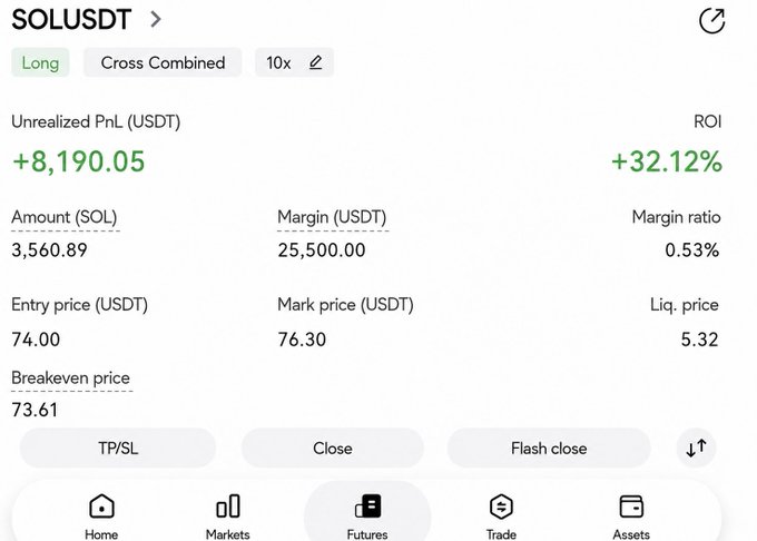 A cryptocurrency futures trading screen shows a 'Long' position on the 'SOLUSDT' pair with 10x leverage, featuring an 'Unrealized PnL (USDT)' of '+8,190.05' and an ROI of '+32.12%'.