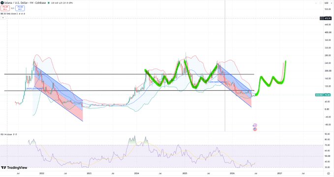 A TradingView chart of Solana (SOL/USD) on a weekly timeframe, showing price action with Bollinger Bands, a highlighted green trend line tracking recent highs, and an RSI indicator at the bottom.