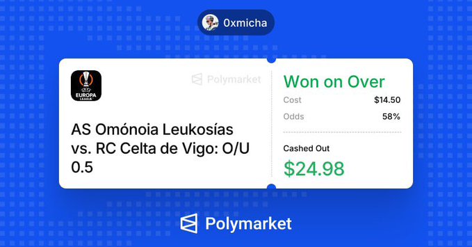 A Polymarket screenshot from user 'Oxmicha' showing a winning bet on 'AS Omónoia Leukosías vs. RC Celta de Vigo: O/U 0.5' with $14.50 cost and $24.98 cashed out.