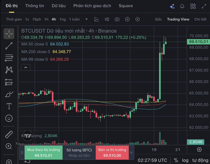 The image shows a BTCUSDT 4-hour Binance chart where Bitcoin has sharply spiked from the ~$64,000 range (near the 50/200/99 MAs) up to $69,510.01 (+0.25%), illustrating the "explosive" BTC price surge the poster references while they were offline grinding AI films.