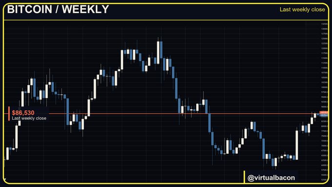 A weekly Bitcoin price chart (BITCOIN/WEEKLY) from @virtualbacon shows Bitcoin's highest weekly close since January 2025 at $86,530, marked by a horizontal red line on the chart that corresponds to the price level highlighted in the bullish caption.