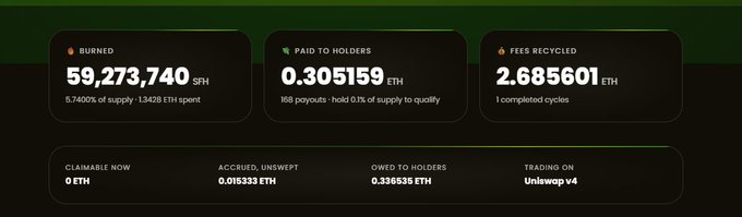 A cryptocurrency statistics dashboard showing burned tokens (59,273,740 SHIB), paid to holders (0.305159 ETH), and fees recycled (2.685601 ETH), with trading on Uniswap v4.