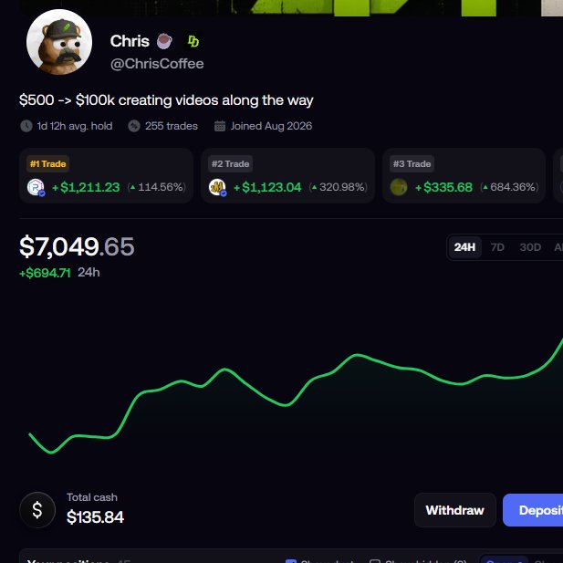 A trading profile for Chris (@ChrisCoffee) showing a portfolio of $7,049.65 with a 24h gain of $694.71, featuring top trades like '+$1,211.23' (+114.56%) and '+$1,123.04' (+320.98%), with a bio stating '$500 -> $100k creating videos along the way'.