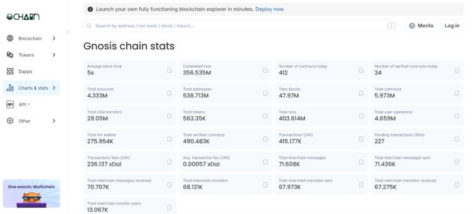 A screenshot of the Chainspect blockchain explorer showing Gnosis chain stats, including average block time (5s), completed blocks (356.535M), total transactions (563.35K), total wallets (275.954K), and other metrics.