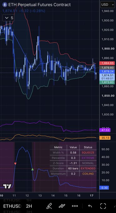 A TradingView chart for the "ETH Perpetual Futures Contract" on "ETHUSD 2H" with a current price around 1,874.51, showing various indicators including Width %, Z-Score, and Momentum at the bottom.