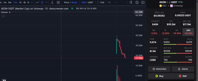 The image shows a TradingView chart of the AEON/USDT token on BSC (Binance Smart Chain), displaying a dramatic decline from a peak of ~63.22M market cap to approximately 17.52M USDT, with the current price at $0.09362 USDT. The accompanying post about this newly listed BNB Chain utility token on Binance Alpha is contextually relevant, as the chart visually illustrates the coin's sharp post-launch crash—suggesting the poster's bearish skepticism may be warranted given the visible price action.