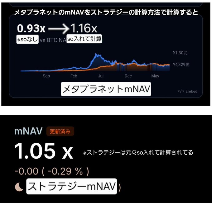 Two charts compare MetaPlanet's mNAV calculations, showing that excluding 319 million shares (SOなし) yields 0.93x versus including SO (SO入れて計算) yields 1.16x compared to BTC NAV of ¥1.30 trillion and ¥4.329 billion, while Strategy's current mNAV stands at 1.05x (-0.29%) using its standard SO-inclusive calculation method.