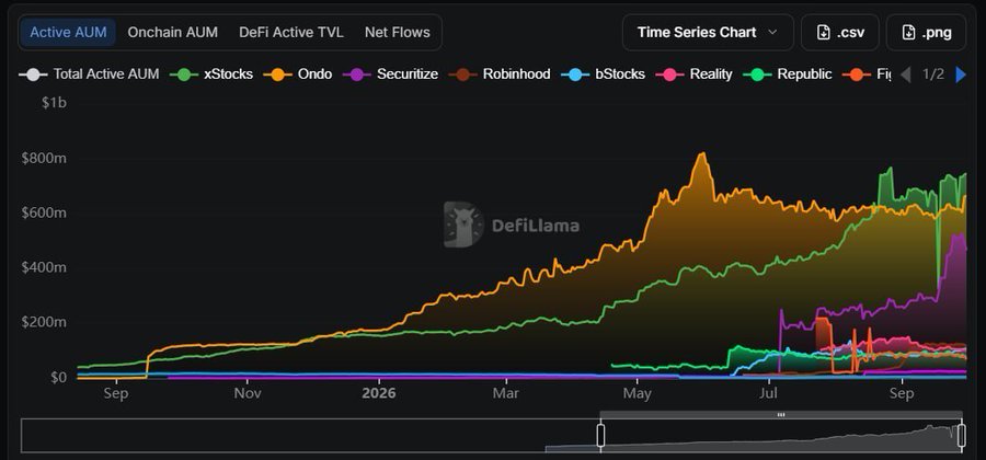 A time series chart from DeFiLlama displaying 'Total Active AUM' trends for xStocks, Ondo, Securitize, Robinhood, bStocks, Reality, Republic, and Fig, showing growth from late 2024 through September 2026.
