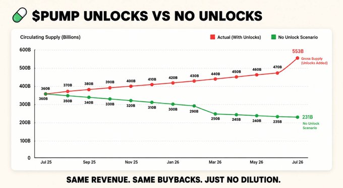 This image is a comparative line chart titled "💊 $PUMP UNLOCKS VS NO UNLOCKS" that tracks circulating supply projections from Jun 25 to Jul 26, with the red "Actual (With Unlocks)" line climbing from 360B to a projected 553B, while the green "No Unlock Scenario" line declines from 360B to 231B, illustrating how $PUMP's unlocks have significantly diluted the supply compared to a no-unlock scenario. The chart visually supports the post's argument that $342M in annualized revenue is buying back tokens into a much more diluted supply than it would have without the 192.5B in unlocks, meaning that without those unlocks, the 151.6B $PUMP already burned would represent 64.5% of supply instead of just 37.8%.